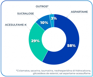 Porcentagem de consumo de cada tipo de adoçante artificial em relação à ingestão total de adoçantes artificiais.
