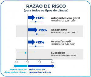 Razão de risco de desenvolver câncer em relação ao consumo de adoçantes em comparação com o grupo de "não-consumidores". Foi analisado o consumo de adoçantes em geral, aspartame, acesulfame-K e sucralose. Os outros adoçantes apareceram em menor quantidade nos dados citados pelos participantes da pesquisa e, por isso, não foram avaliados separadamente.
