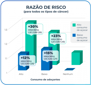 Razão de risco para o desenvolvimento de câncer de acordo com o perfil de consumo de açúcar e adoçante. Os valores nas barras indicam o aumento no risco de câncer em comparação com o grupo com nenhum consumo de adoçantes e baixo consumo de açúcar.