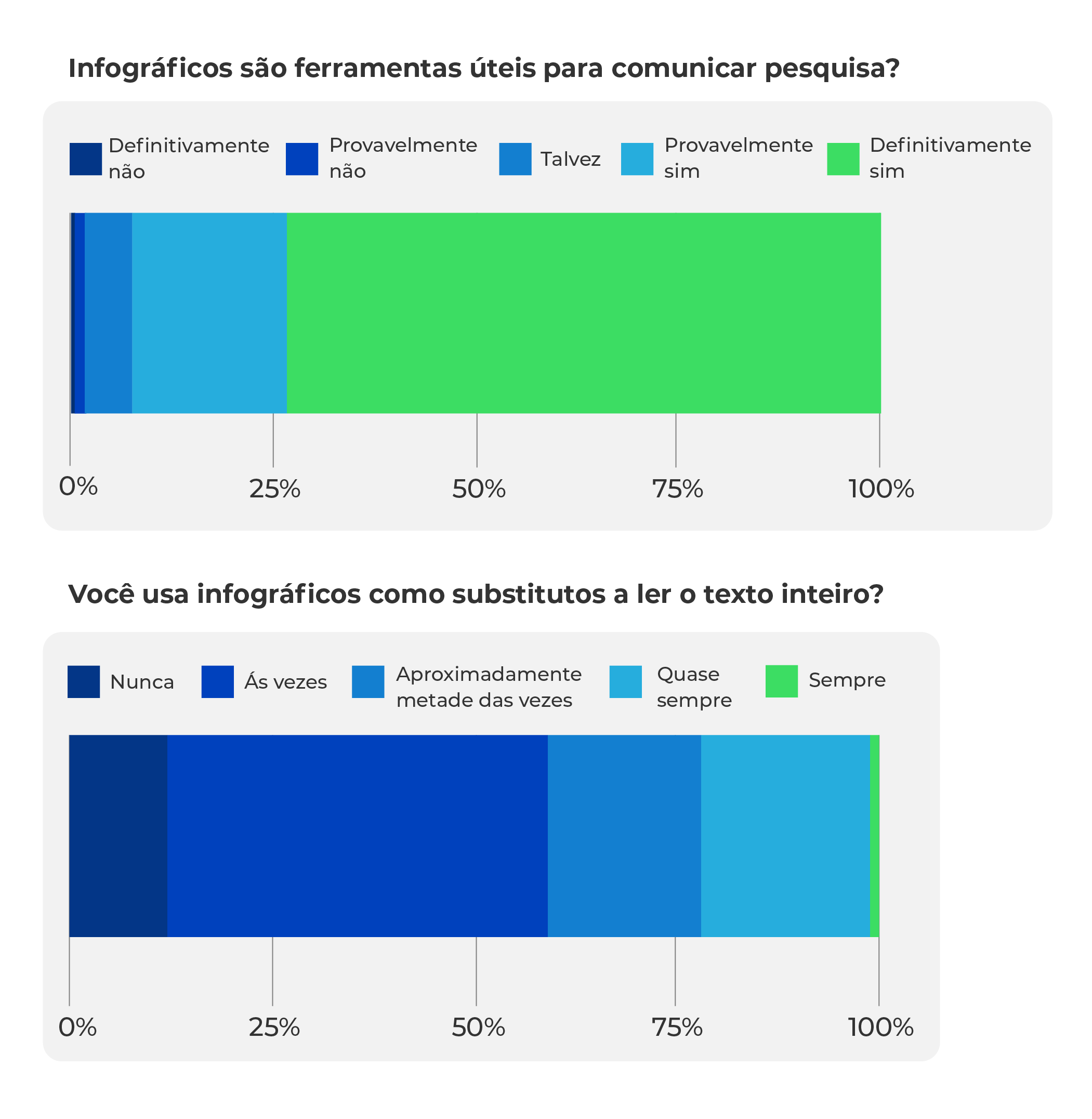 Perceptions and use of infographics.