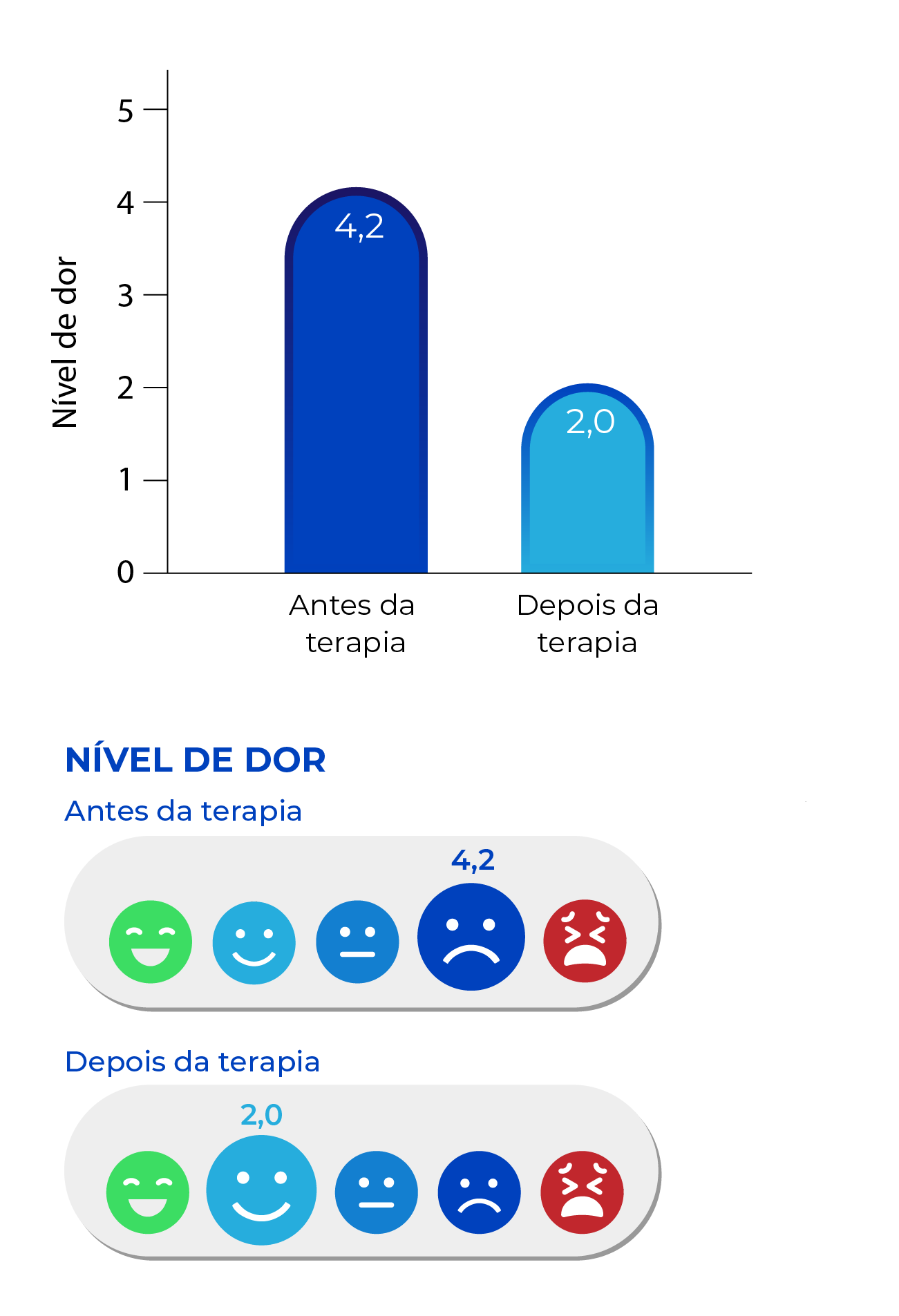 Bar chart and visual representation of pain levels. 