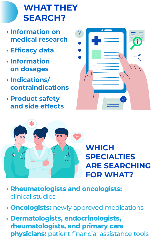 Which Medical Specialties are Searching for What?