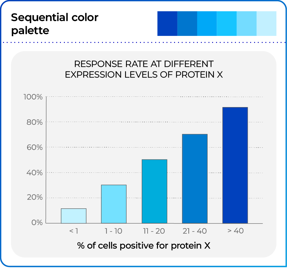 Sequential palettes are suitable for ordered data ranging from lower to higher values, represented by a gradient of monochromatic colors transitioning from lighter to darker shades.