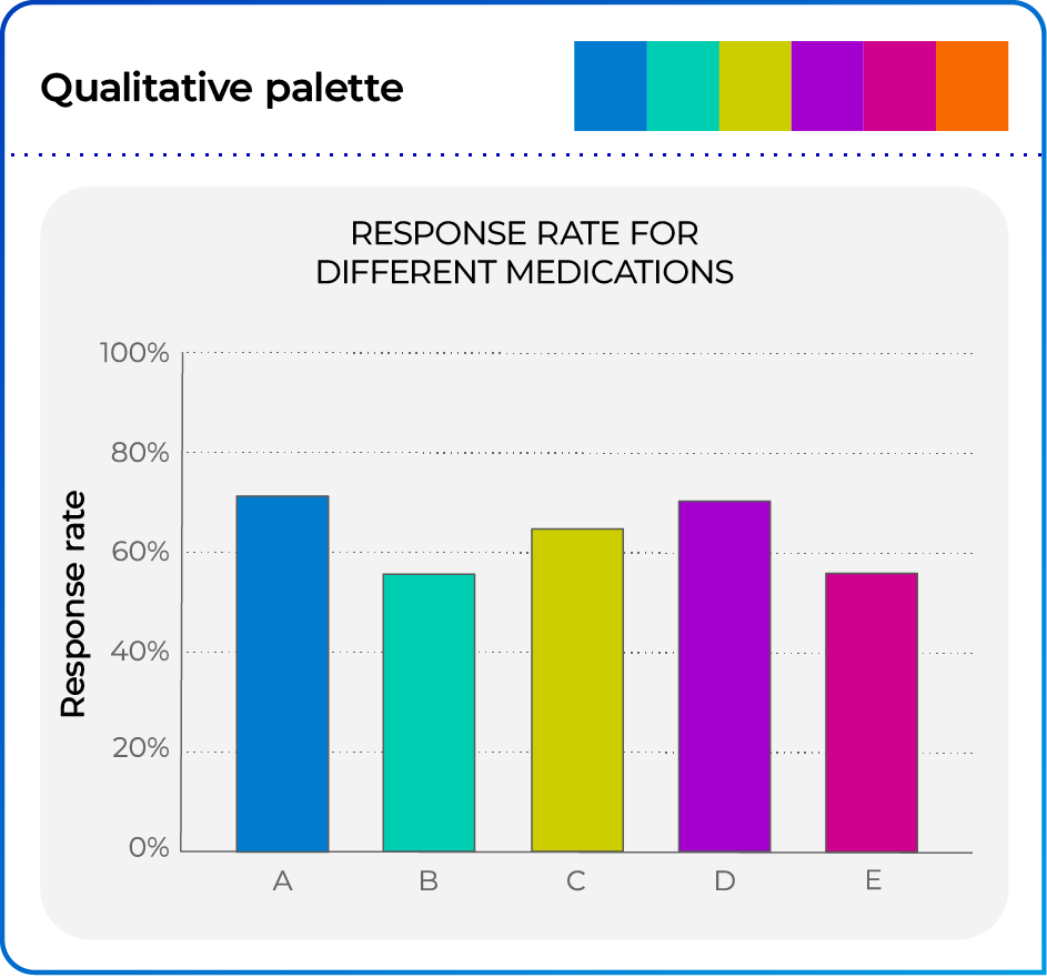 Qualitative palettes: These do not depend on or imply differences in magnitude between classes.