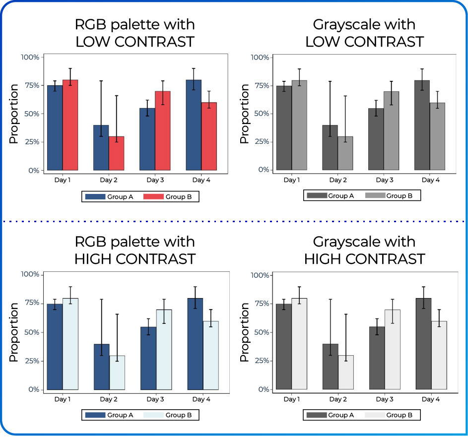 For readers with color vision deficiencies, colors with very different levels of brightness, increasing the contrast between them and making them easier to read.